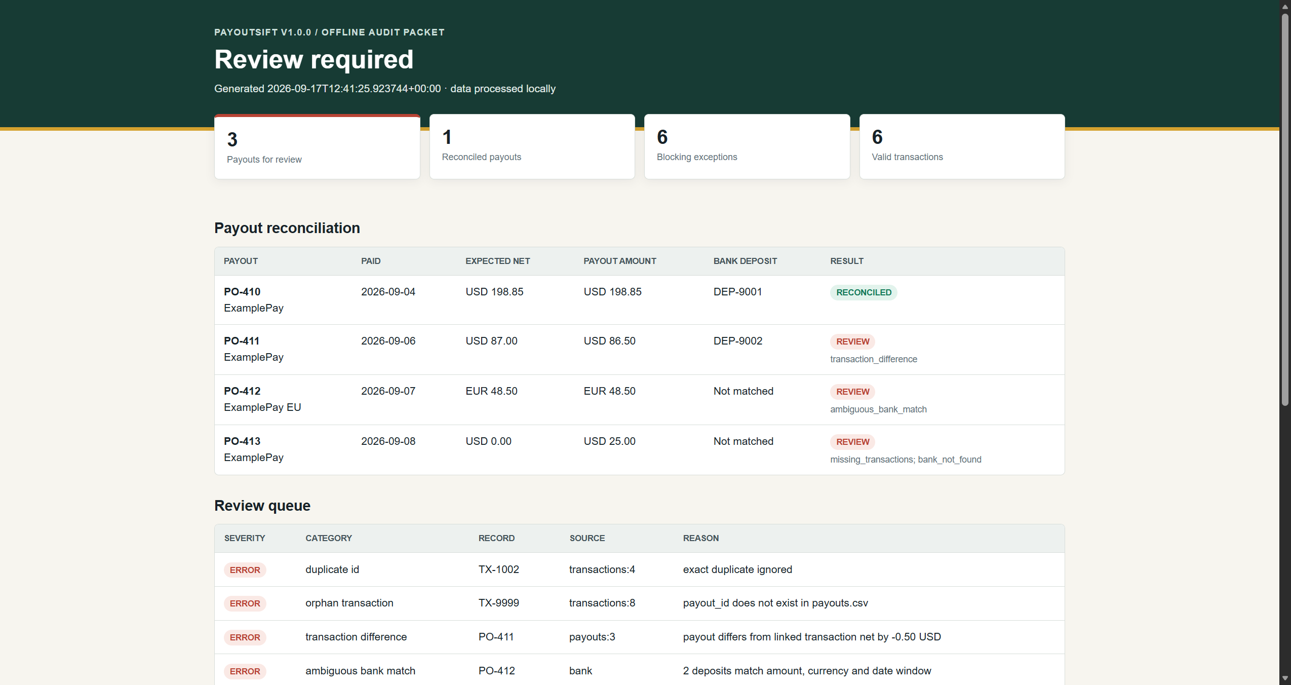 PayoutSift reconciliation report showing payout status and review exceptions